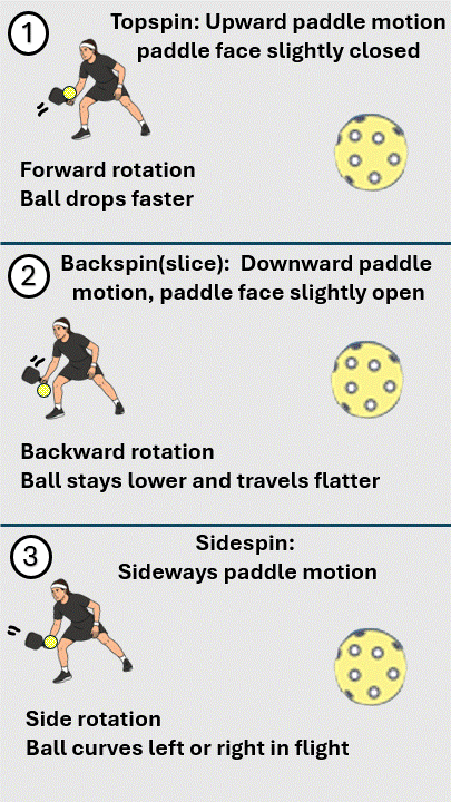 Using Spin on the Serve Return pickleball strategy diagram